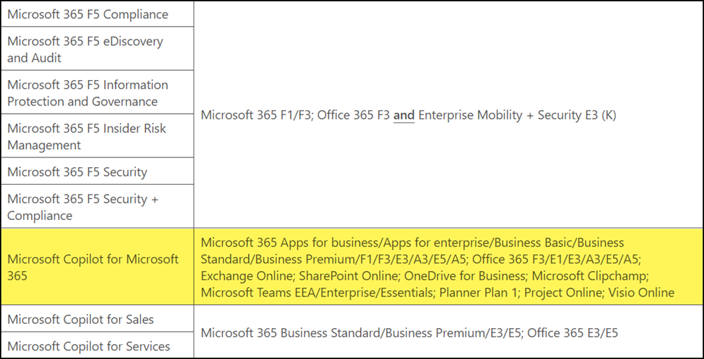 Changed license requirements for Copilot for Microsoft 365 (12 June 2024)