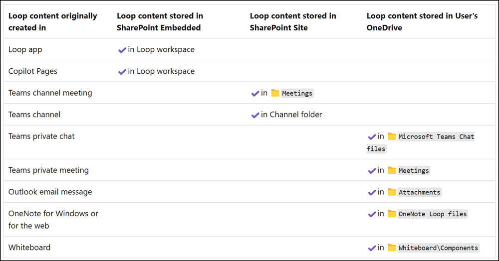 Guests in Microsoft Loop (for tenants with Sensitivity Labels ...