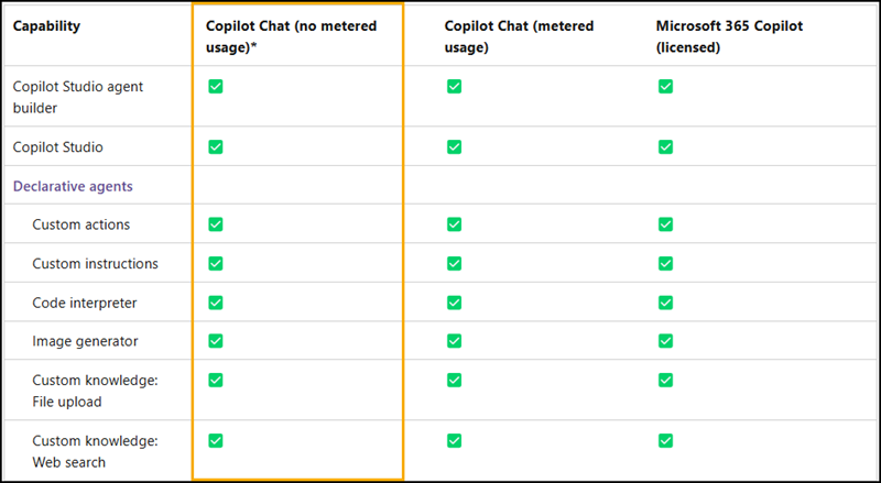 Copilot agent capabilities for Microsoft 365 users with no PAYG policy