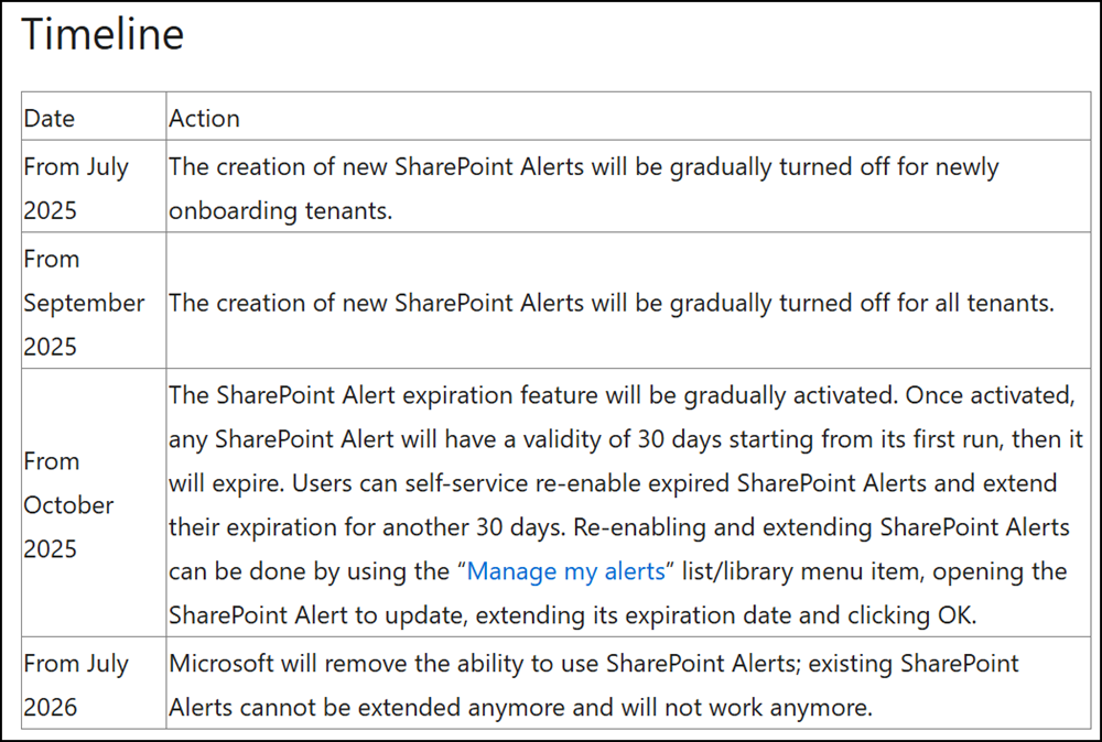 Timeline for SharePoint Alerts retirement (May 2025)