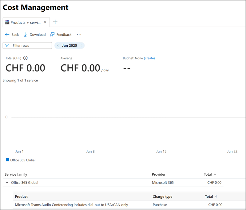 Cost Management for June, but no PAYG costs