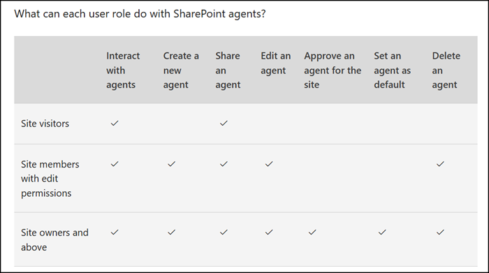 SharePoint Agents permission requirements