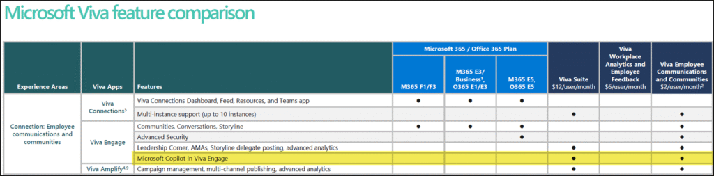 Microsoft Viva licensing (January 2025)