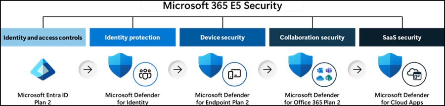Overview of Microsoft 365 E5 Security components