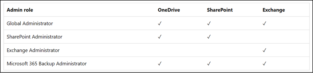 Microsoft 365 Backup admin role privileges