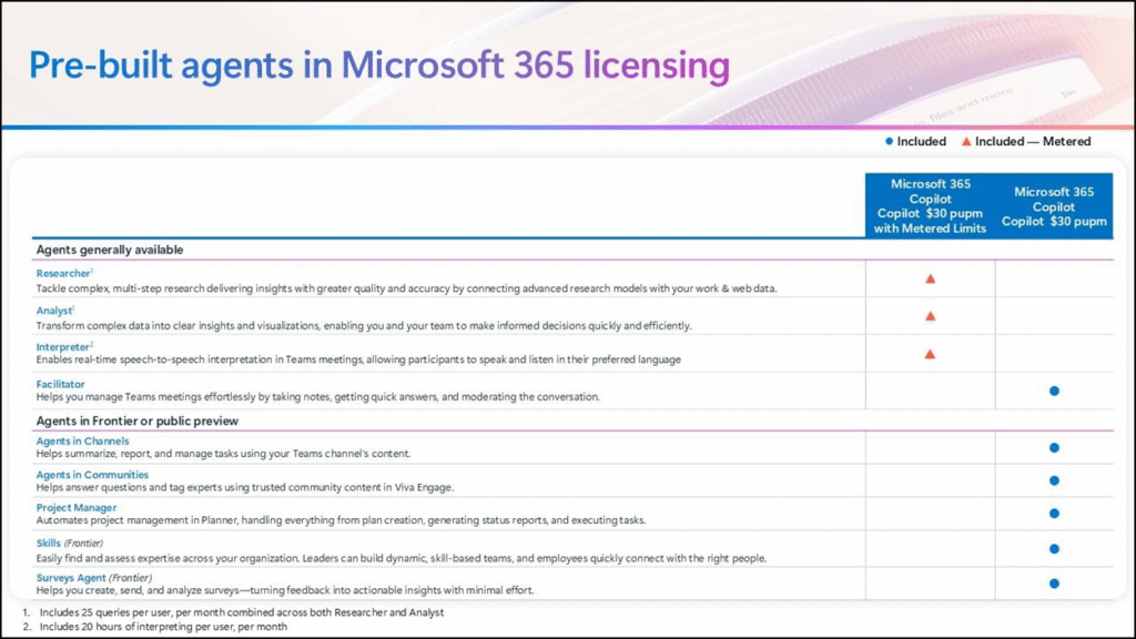 Pre-built agent licensing (September 2025)