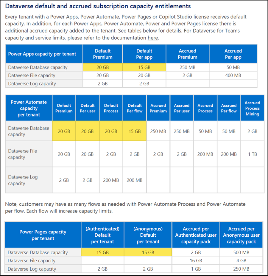 Power Platform licensing guide (December 2025)
