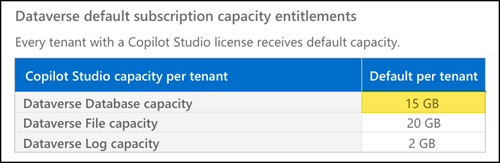 Copilot Studio licensing guide (December 2025)