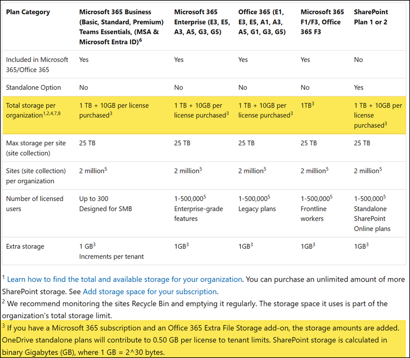 SharePoint storage per plan (January 2026)
