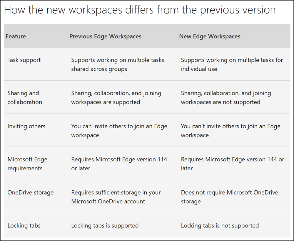 How the new workspaces differs from the previous version