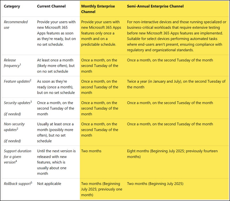 Comparison of the update channels for Microsoft 365 Apps (April 2026)