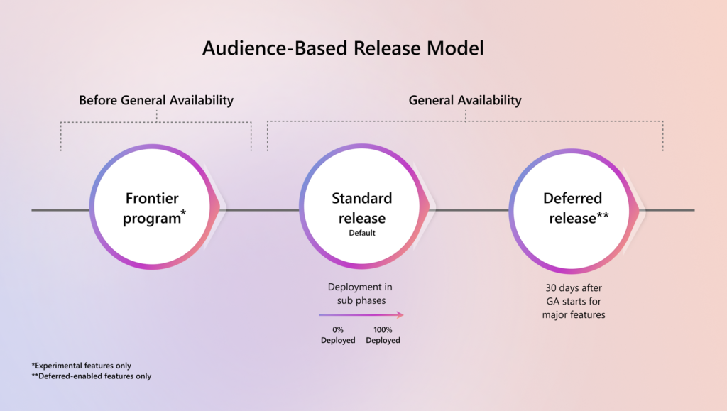 The new three-tier release model for Microsoft 365, starting with Copilot