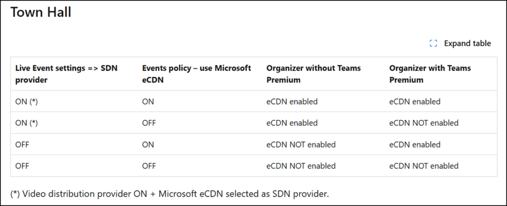 Excerpt of eCDN settings for the Teams policies