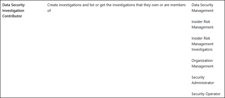 The updated Data Security Investigation Contributor role membership