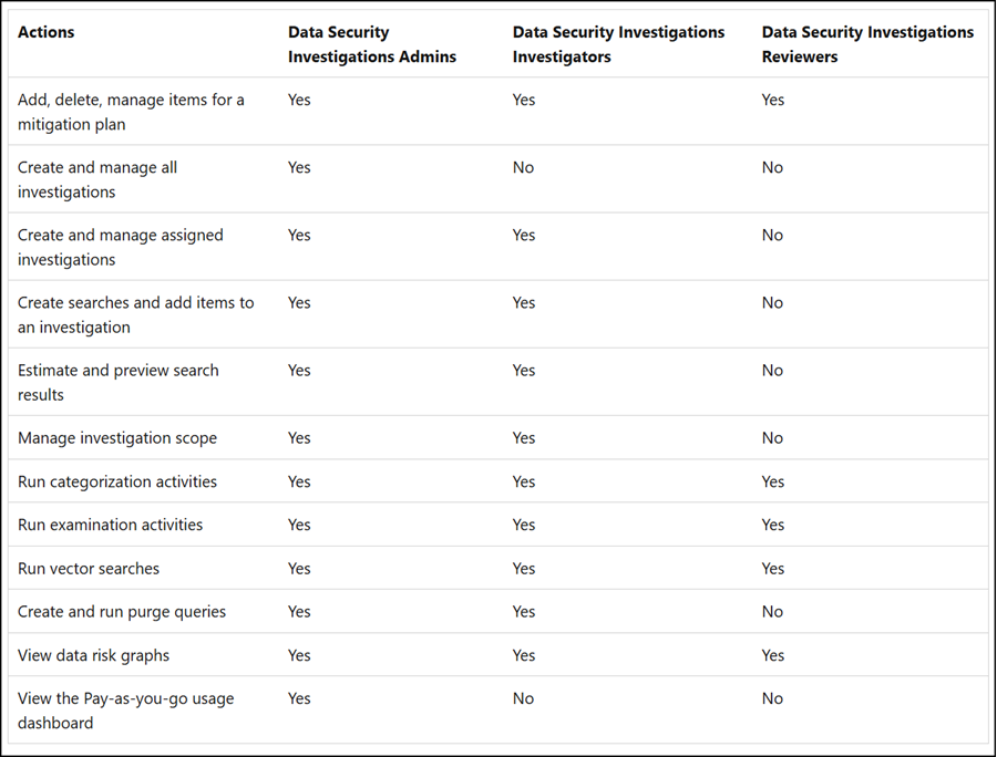 Data Security Investigation permission page (April 2026)