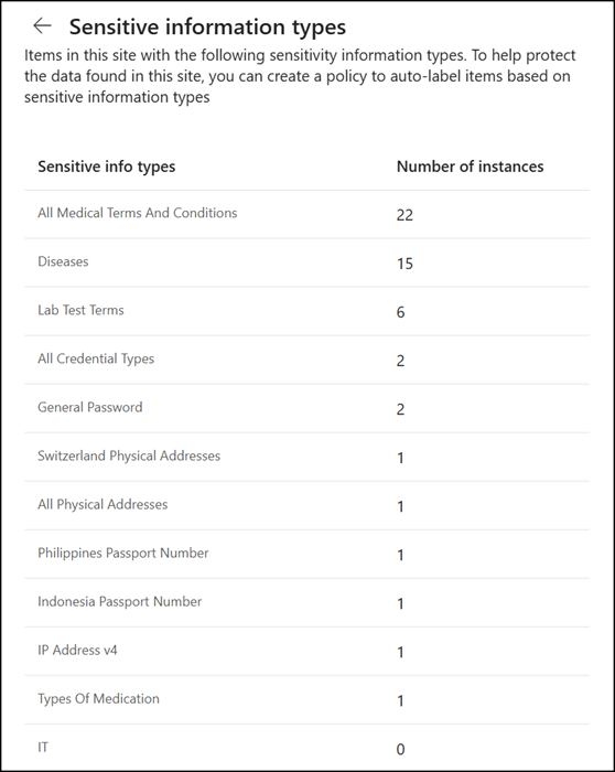 Sensitive information types