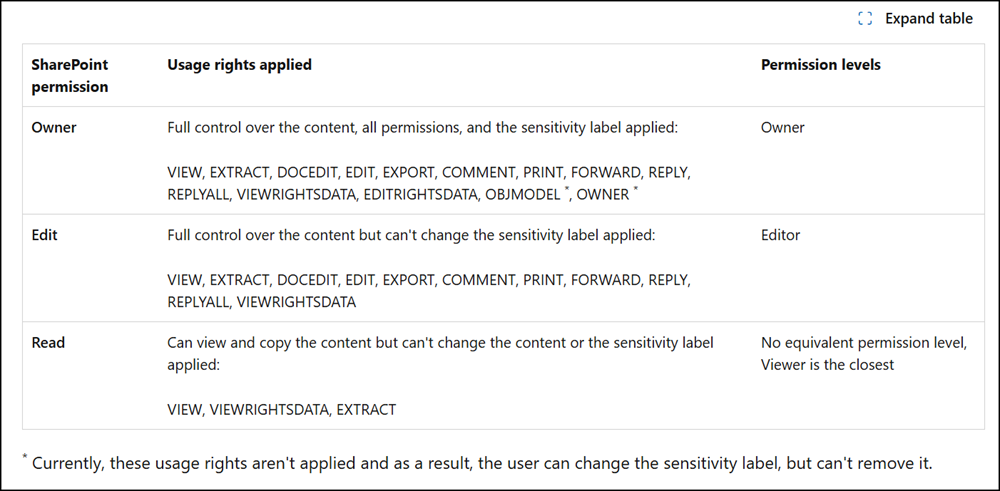 User-defined permissions mapping table (May 2026)