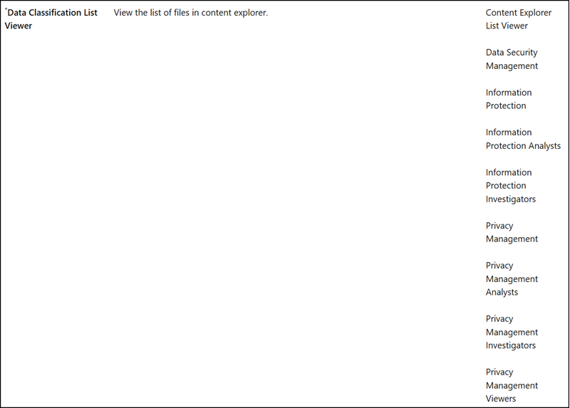 Data Classification List Viewer role is included in 9 Purview role groups