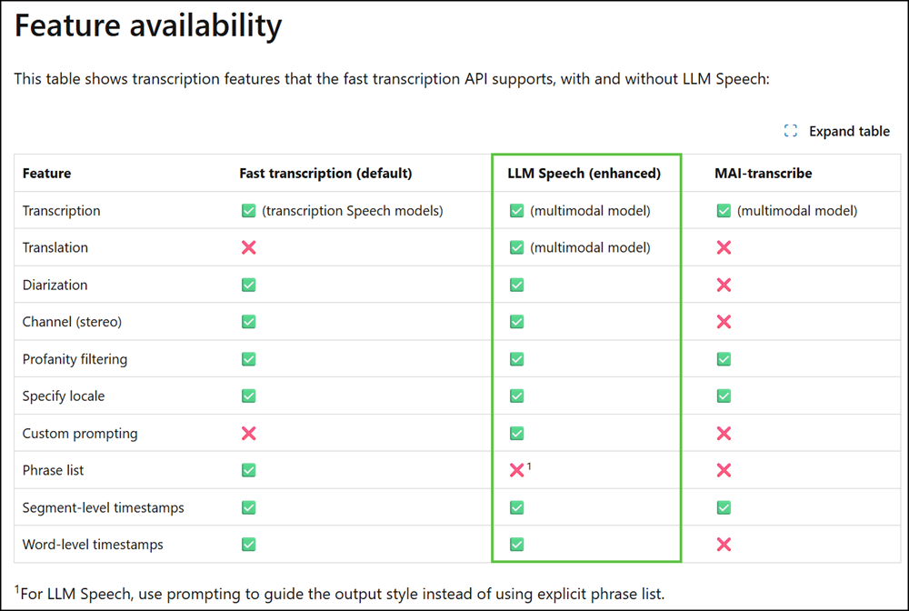 Voicemail transcription will migrate to Azure LLM Speech automatically