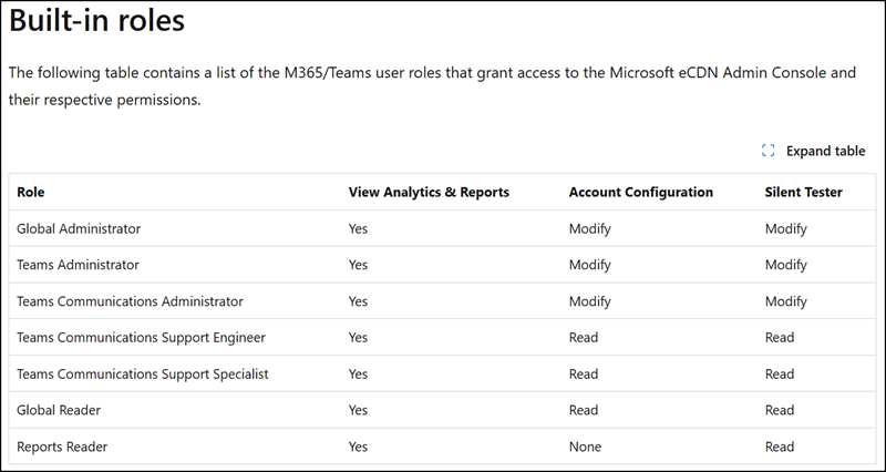 Administrators with built-in roles can already access the eCDN Admin Console