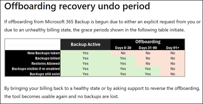Microsoft 365 Backup grace period