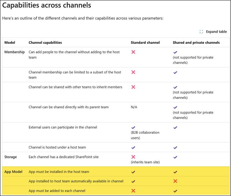 Teams capabilities across channels
