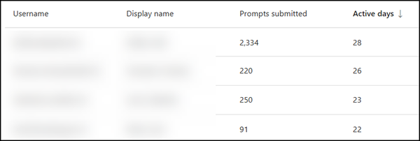 New API metrics for "Prompts submitted" and "Active days"