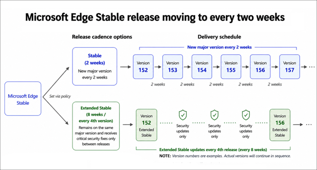 Updated Microsoft Edge Stable release cycle, starting with Edge 152