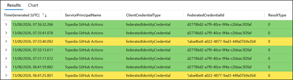 Sign-in logs for federated credentials