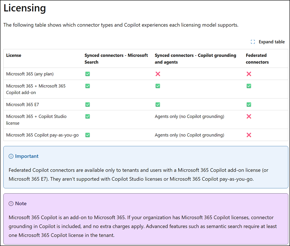 Self-serve sync connectors also require a Microsoft 365 Copilot license