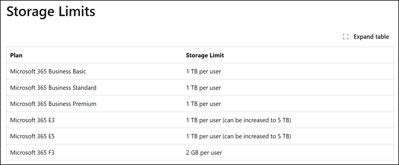 The current license entitlements
